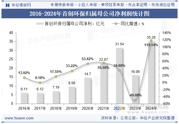 2016-2024年首创环保归属母公司净利润统计图