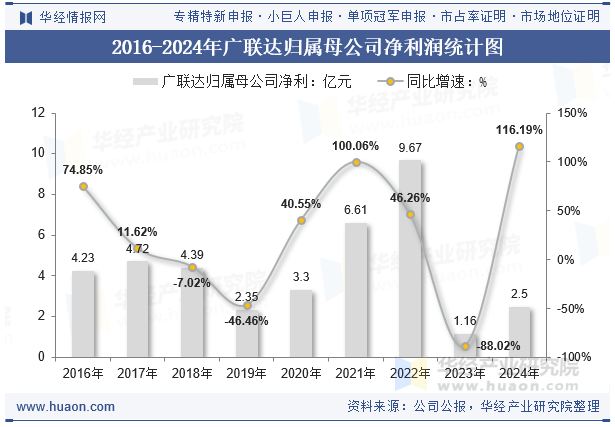 2016-2024年广联达归属母公司净利润统计图
