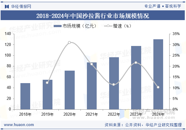 2018-2024年中国沙拉酱行业市场规模情况