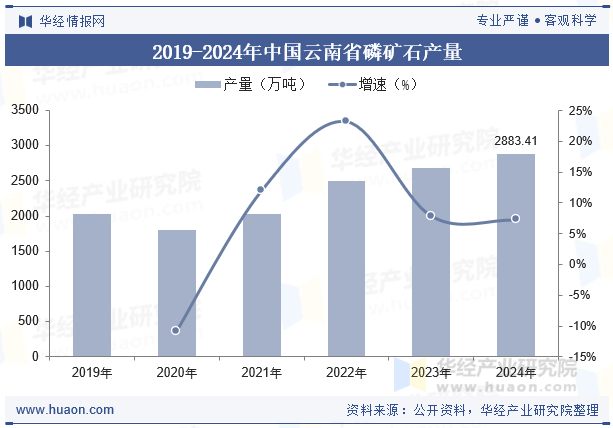 2019-2024年中国云南省磷矿石产量