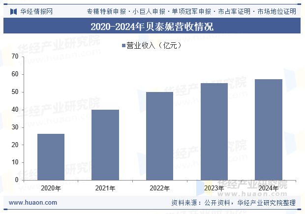 2020-2024年贝泰妮营收情况