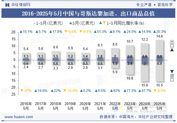 2016-2025年5月中国与哥斯达黎加进、出口商品总值