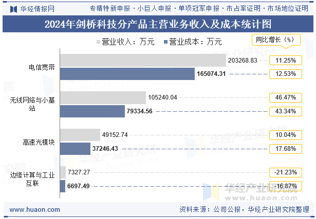 2024年剑桥科技分产品主营业务收入及成本统计图