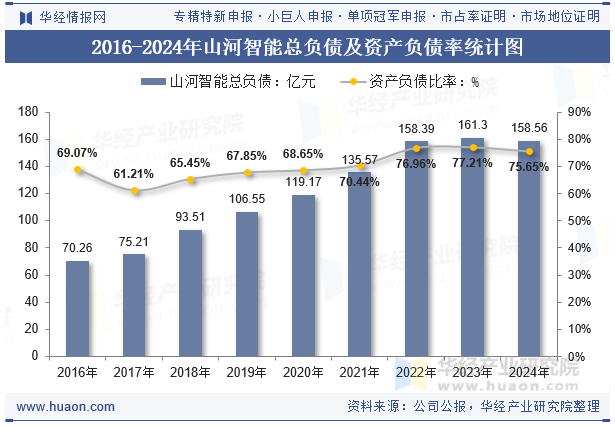 2016-2024年山河智能总负债及资产负债率统计图