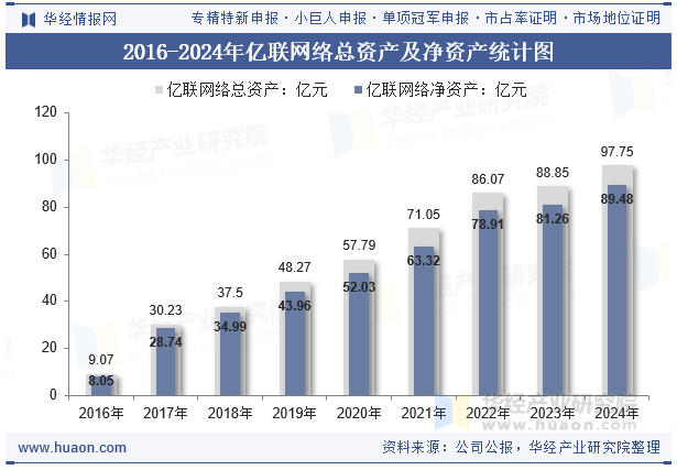 2016-2024年亿联网络总资产及净资产统计图