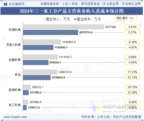 2024年三一重工分产品主营业务收入及成本统计图