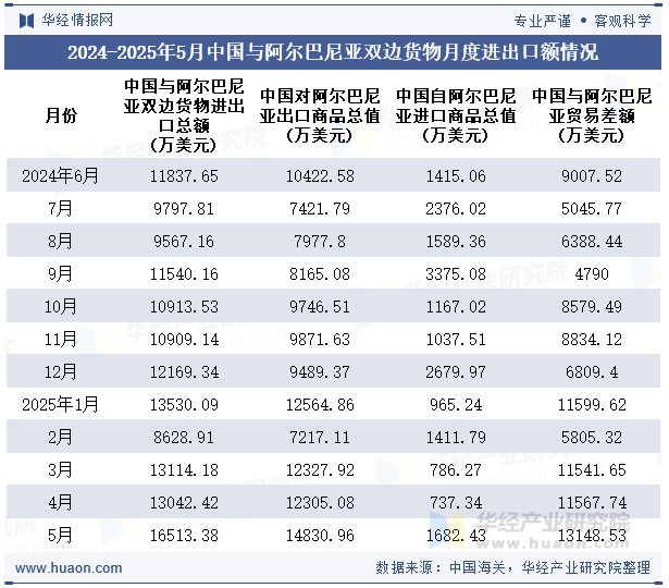 2024-2025年5月中国与阿尔巴尼亚双边货物月度进出口额情况
