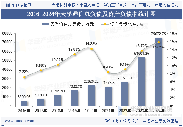 2016-2024年天孚通信总负债及资产负债率统计图