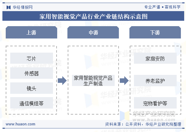 家用智能视觉产品行业产业链结构示意图