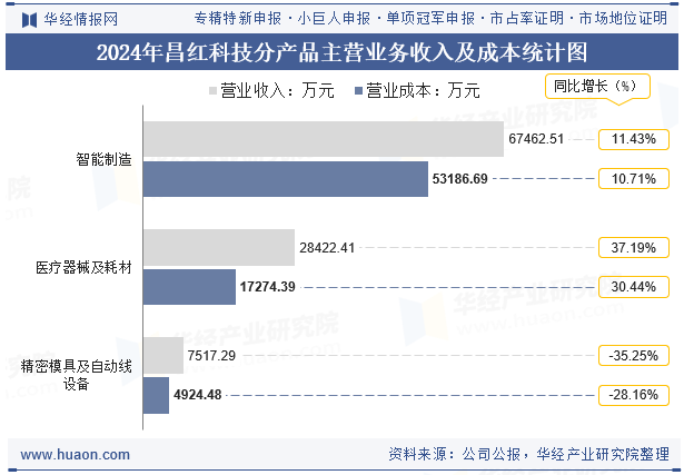 2024年昌红科技分产品主营业务收入及成本统计图