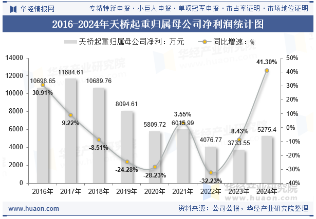 2016-2024年天桥起重归属母公司净利润统计图