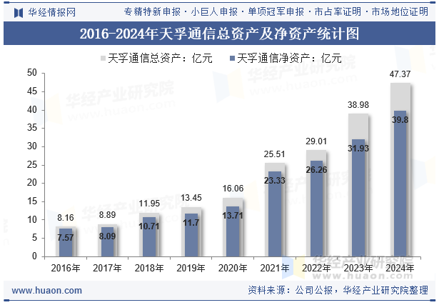 2016-2024年天孚通信总资产及净资产统计图