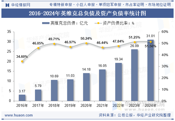 2016-2024年英维克总负债及资产负债率统计图