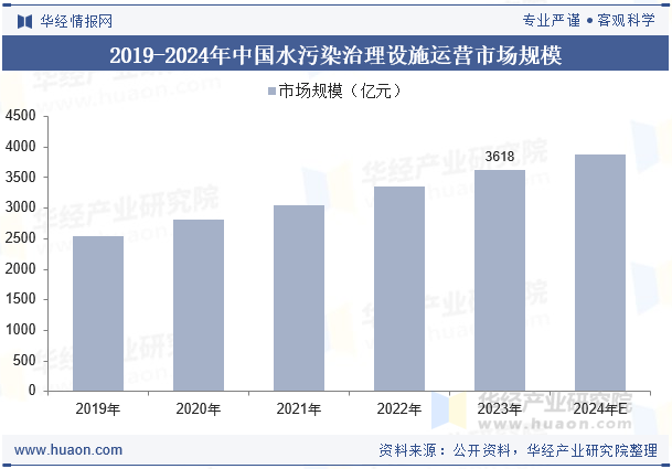2019-2024年中国水污染治理设施运营市场规模