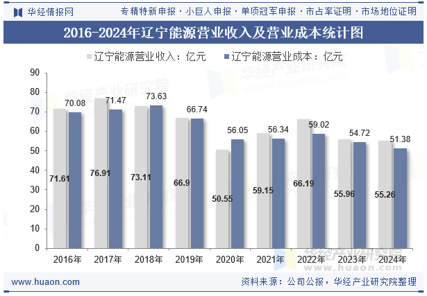 2016-2024年辽宁能源营业收入及营业成本统计图