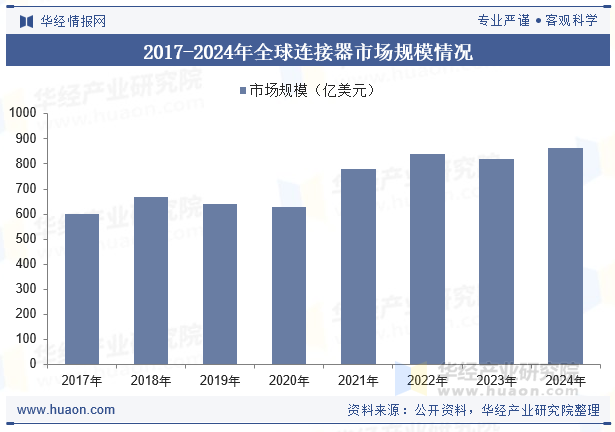 2017-2024年全球连接器市场规模情况