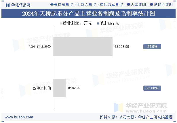 2024年天桥起重分产品主营业务利润及毛利率统计图