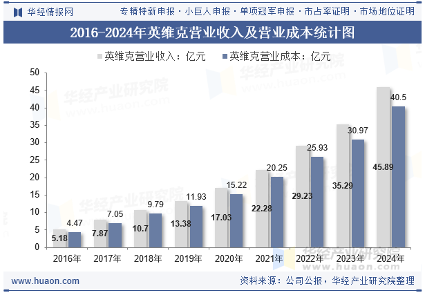 2016-2024年英维克营业收入及营业成本统计图