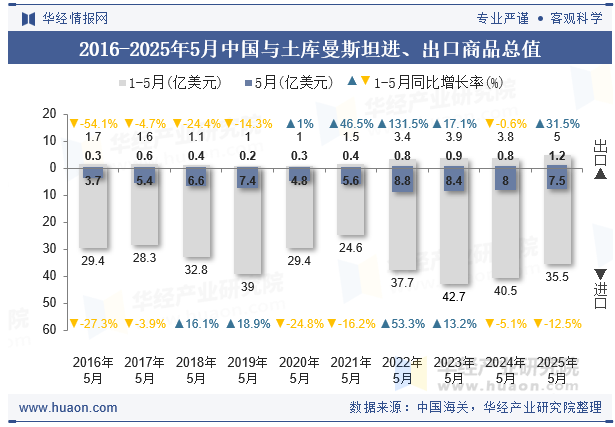2016-2025年5月中国与土库曼斯坦进、出口商品总值
