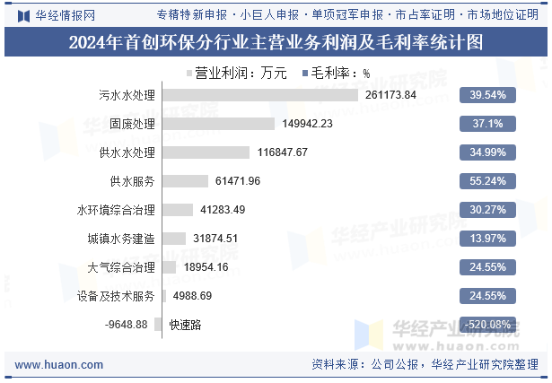 2024年首创环保分行业主营业务利润及毛利率统计图