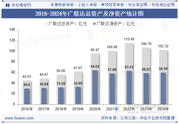 2016-2024年广联达总资产及净资产统计图