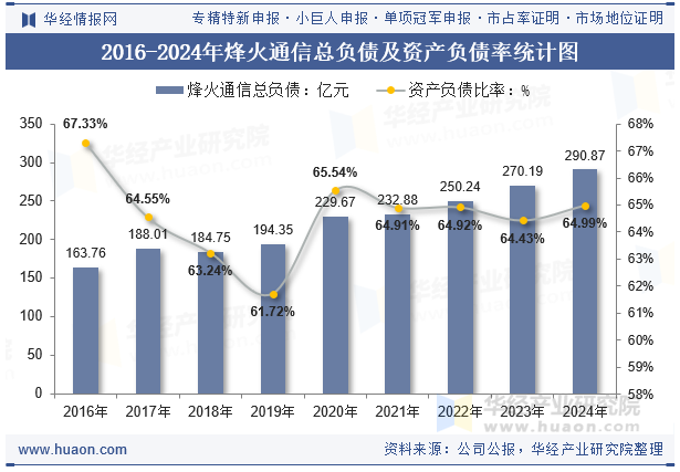 2016-2024年烽火通信总负债及资产负债率统计图