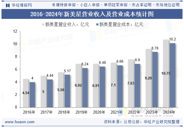 2016-2024年新美星营业收入及营业成本统计图