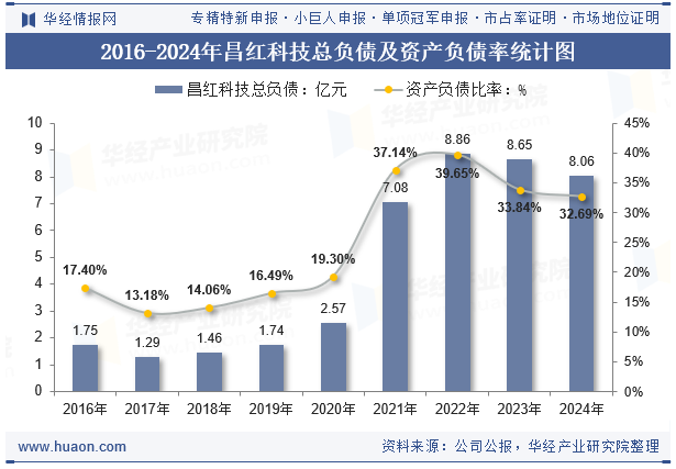 2016-2024年昌红科技总负债及资产负债率统计图