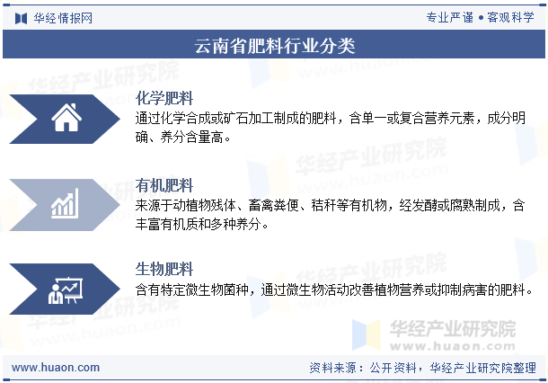 云南省肥料行业分类