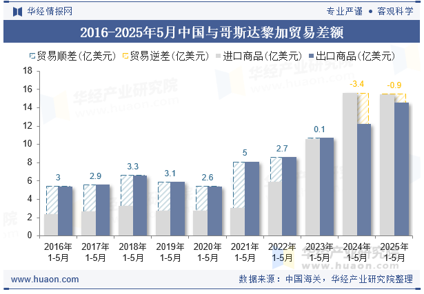 2016-2025年5月中国与哥斯达黎加贸易差额