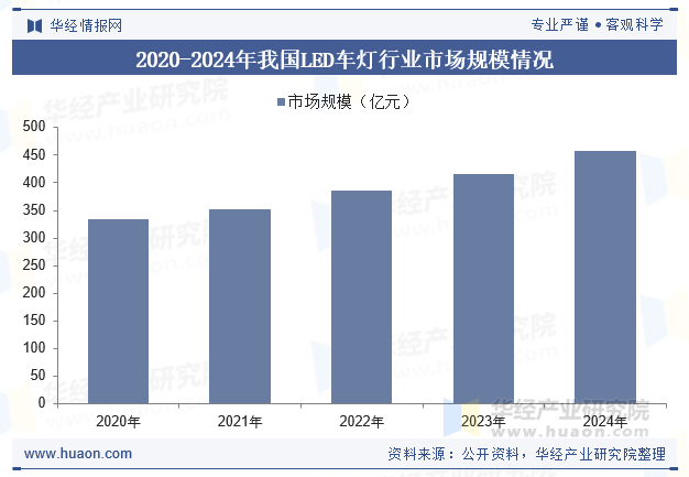 2020-2024年我国LED车灯行业市场规模情况