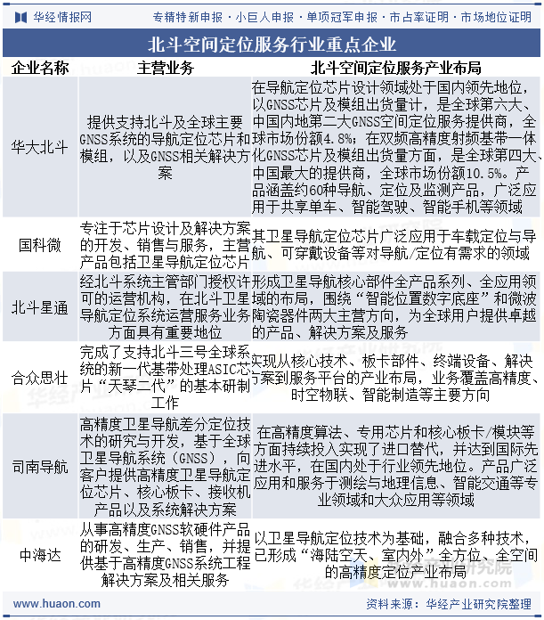 北斗空间定位服务行业重点企业
