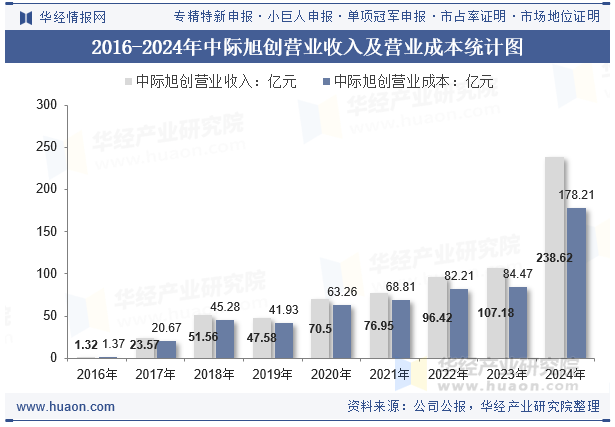2016-2024年中际旭创营业收入及营业成本统计图