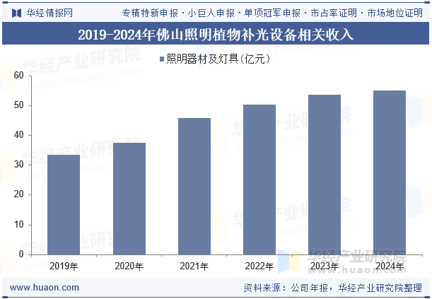 2019-2024年佛山照明植物补光设备相关收入