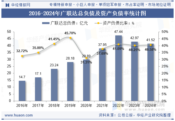 2016-2024年广联达总负债及资产负债率统计图