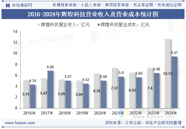 2016-2024年辉煌科技营业收入及营业成本统计图