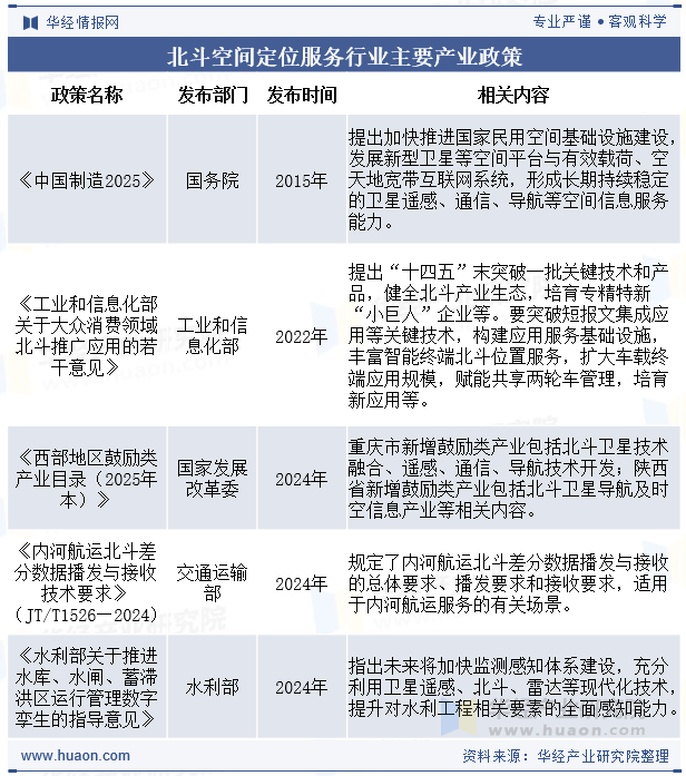 北斗空间定位服务行业主要产业政策
