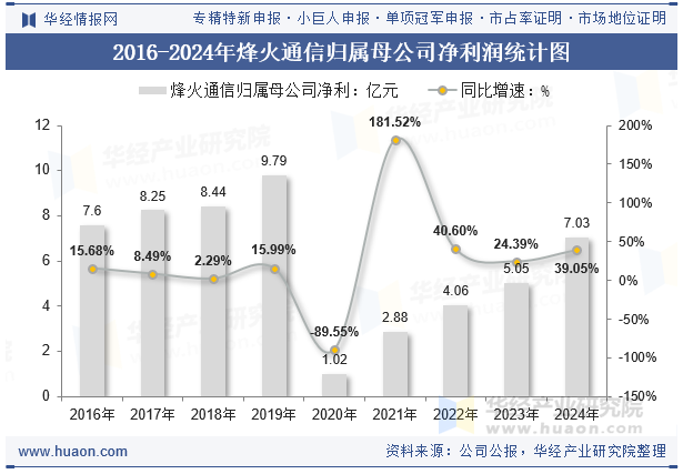 2016-2024年烽火通信归属母公司净利润统计图
