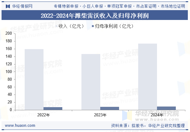 2022-2024年潍柴雷沃收入及归母净利润