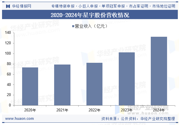 2020-2024年星宇股份营收情况