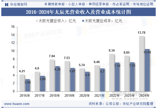 2016-2024年太辰光营业收入及营业成本统计图