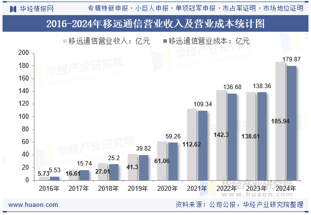 2016-2024年移远通信营业收入及营业成本统计图