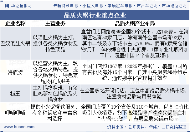 品质火锅行业重点企业