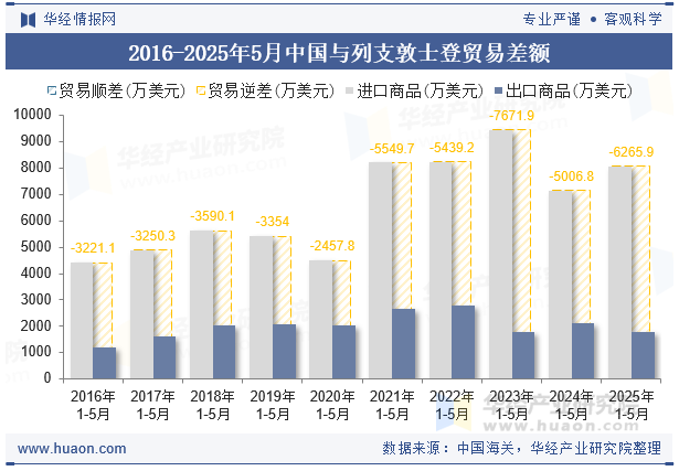 2016-2025年5月中国与列支敦士登贸易差额