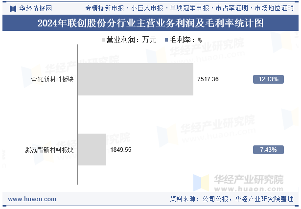 2024年联创股份分行业主营业务利润及毛利率统计图
