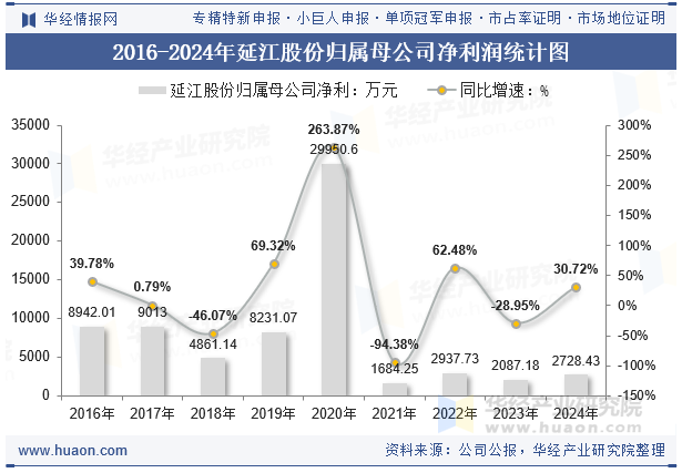 2016-2024年延江股份归属母公司净利润统计图