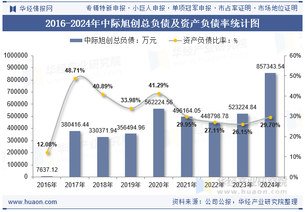 2016-2024年中际旭创总负债及资产负债率统计图