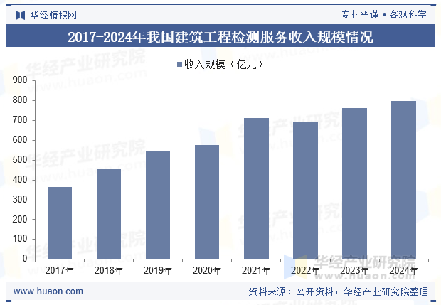 2017-2024年我国建筑工程检测服务收入规模情况