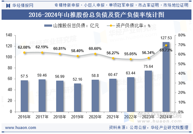 2016-2024年山推股份总负债及资产负债率统计图