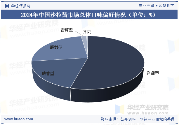 2024年中国沙拉酱市场总体口味偏好情况（单位：%）